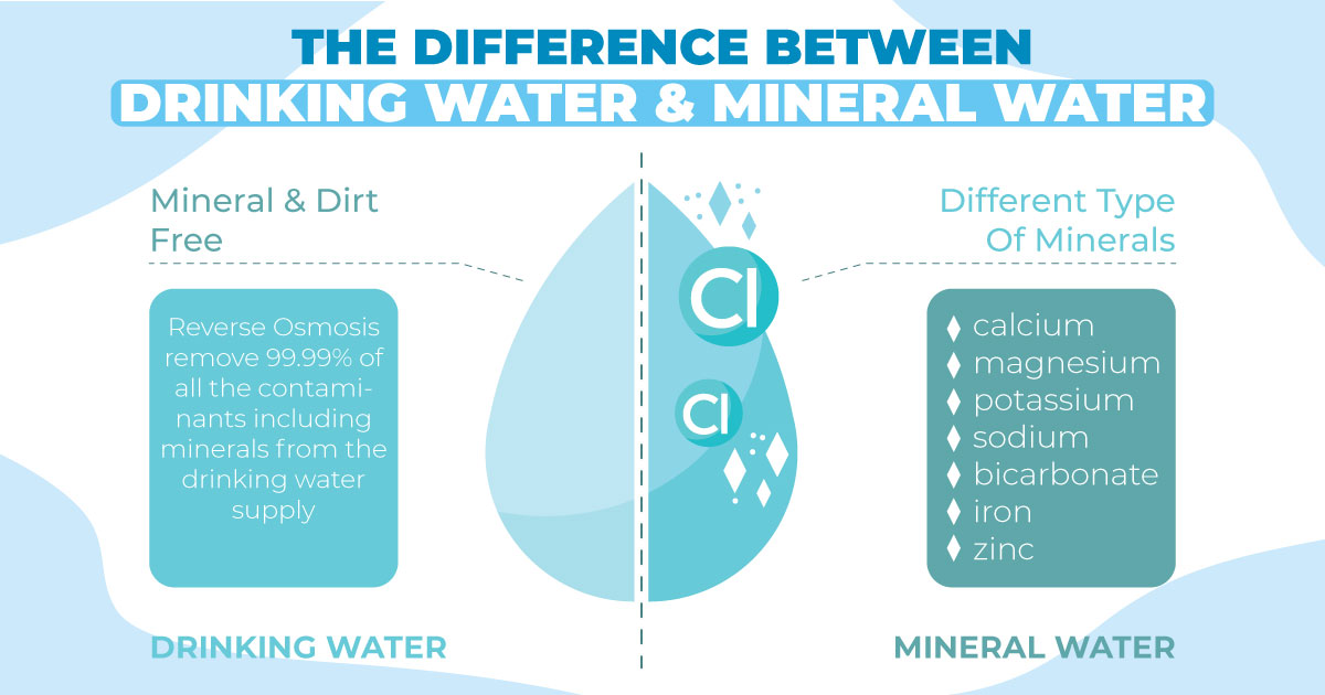 Difference between Mineral Water & Drinking Water